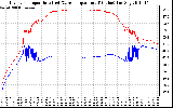 Solar PV/Inverter Performance Inverter Operating Temperature