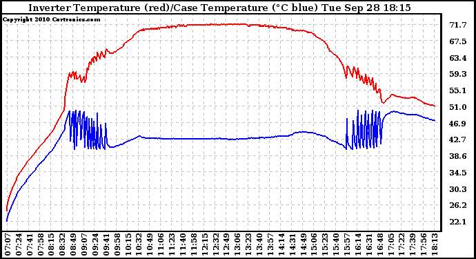 Solar PV/Inverter Performance Inverter Operating Temperature