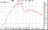 Solar PV/Inverter Performance Outdoor Temperature