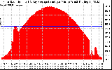 Solar PV/Inverter Performance Solar Radiation & Day Average per Minute