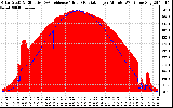 Solar PV/Inverter Performance Solar Radiation & Effective Solar Radiation per Minute