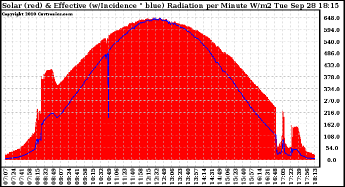 Solar PV/Inverter Performance Solar Radiation & Effective Solar Radiation per Minute