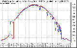 Solar PV/Inverter Performance Photovoltaic Panel Current Output