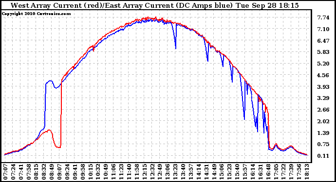 Solar PV/Inverter Performance Photovoltaic Panel Current Output