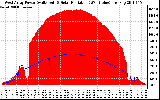 Solar PV/Inverter Performance West Array Power Output & Solar Radiation