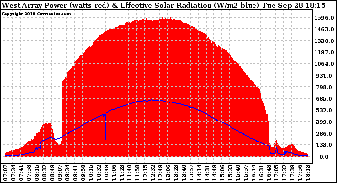 Solar PV/Inverter Performance West Array Power Output & Effective Solar Radiation