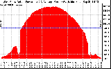 Solar PV/Inverter Performance West Array Actual & Average Power Output