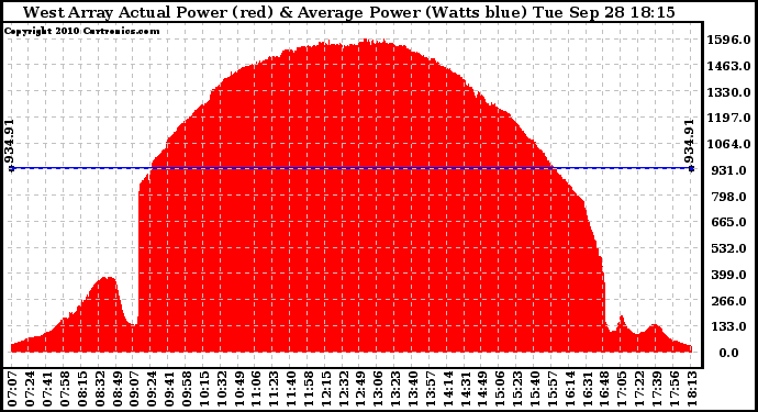 Solar PV/Inverter Performance West Array Actual & Average Power Output