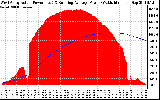 Solar PV/Inverter Performance West Array Actual & Running Average Power Output