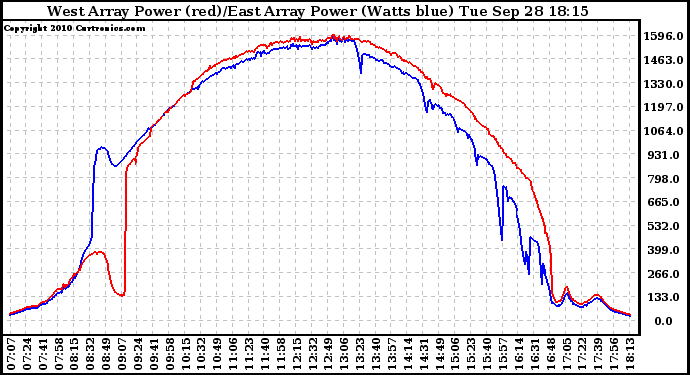 Solar PV/Inverter Performance Photovoltaic Panel Power Output