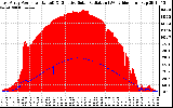 Solar PV/Inverter Performance East Array Power Output & Effective Solar Radiation