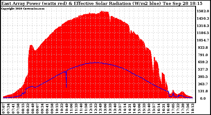 Solar PV/Inverter Performance East Array Power Output & Effective Solar Radiation