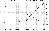 Solar PV/Inverter Performance Sun Altitude Angle & Azimuth Angle