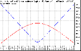 Solar PV/Inverter Performance Sun Altitude Angle & Sun Incidence Angle on PV Panels