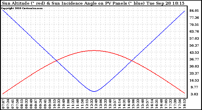 Solar PV/Inverter Performance Sun Altitude Angle & Sun Incidence Angle on PV Panels