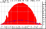 Solar PV/Inverter Performance Total PV Panel Power Output & Solar Radiation