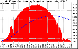 Solar PV/Inverter Performance Total PV Panel & Running Average Power Output