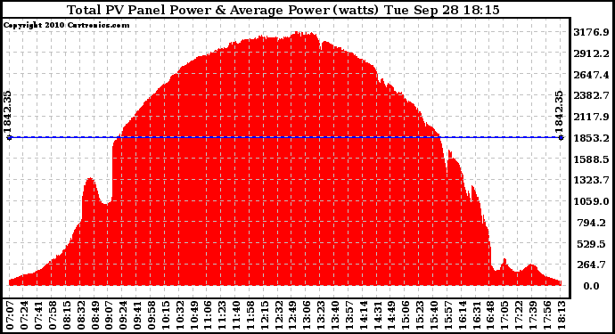 Solar PV/Inverter Performance Total PV Panel Power Output