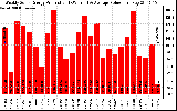 Solar PV/Inverter Performance Weekly Solar Energy Production