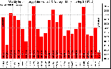 Solar PV/Inverter Performance Weekly Solar Energy Production Value