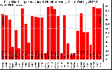 Solar PV/Inverter Performance Daily Solar Energy Production