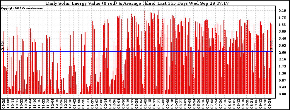 Solar PV/Inverter Performance Daily Solar Energy Production Value Last 365 Days