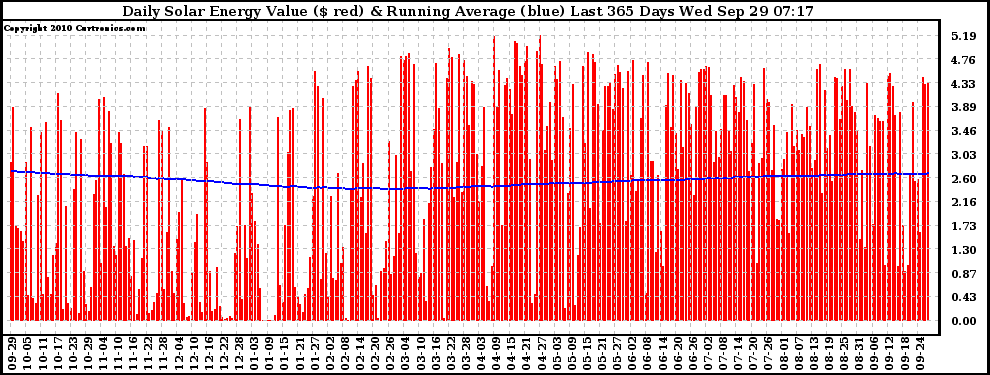 Solar PV/Inverter Performance Daily Solar Energy Production Value Running Average Last 365 Days