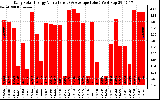 Solar PV/Inverter Performance Daily Solar Energy Production Value