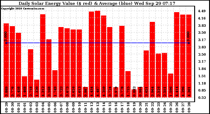 Solar PV/Inverter Performance Daily Solar Energy Production Value