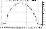 Solar PV/Inverter Performance Daily Energy Production Per Minute