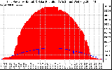 Solar PV/Inverter Performance Grid Power & Solar Radiation