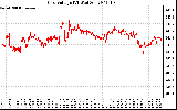 Solar PV/Inverter Performance Grid Voltage