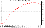 Solar PV/Inverter Performance Outdoor Temperature