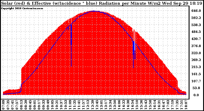 Solar PV/Inverter Performance Solar Radiation & Effective Solar Radiation per Minute