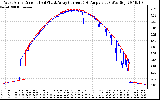 Solar PV/Inverter Performance Photovoltaic Panel Current Output