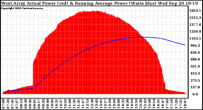 Solar PV/Inverter Performance West Array Actual & Running Average Power Output