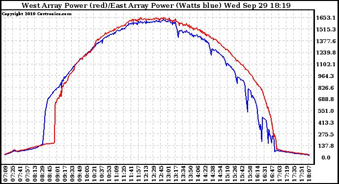 Solar PV/Inverter Performance Photovoltaic Panel Power Output