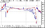 Solar PV/Inverter Performance Photovoltaic Panel Voltage Output