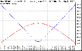 Solar PV/Inverter Performance Sun Altitude Angle & Sun Incidence Angle on PV Panels