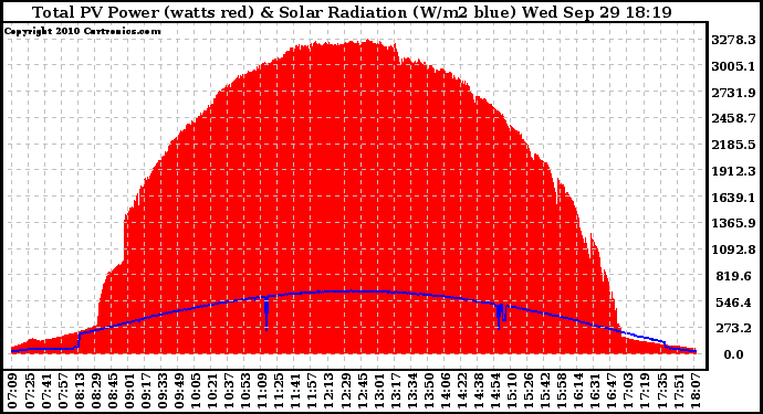 Solar PV/Inverter Performance Total PV Panel Power Output & Solar Radiation