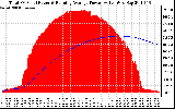 Solar PV/Inverter Performance Total PV Panel & Running Average Power Output