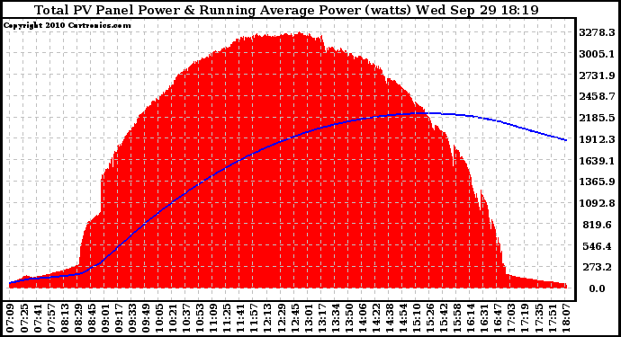 Solar PV/Inverter Performance Total PV Panel & Running Average Power Output