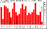 Solar PV/Inverter Performance Weekly Solar Energy Production