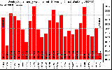 Milwaukee Solar Powered Home WeeklyProductionValue