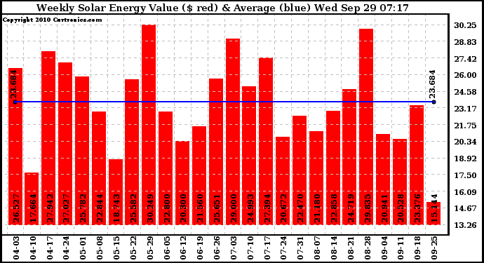 Solar PV/Inverter Performance Weekly Solar Energy Production Value