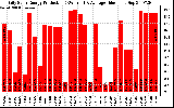 Solar PV/Inverter Performance Daily Solar Energy Production