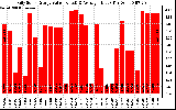 Solar PV/Inverter Performance Daily Solar Energy Production Value