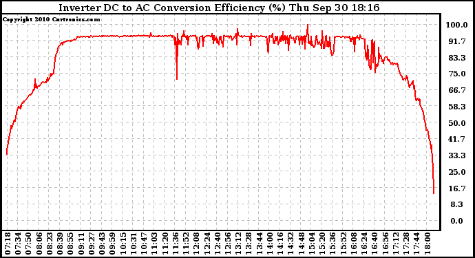 Solar PV/Inverter Performance Inverter DC to AC Conversion Efficiency