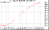 Solar PV/Inverter Performance Daily Energy Production