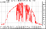 Solar PV/Inverter Performance Daily Energy Production Per Minute